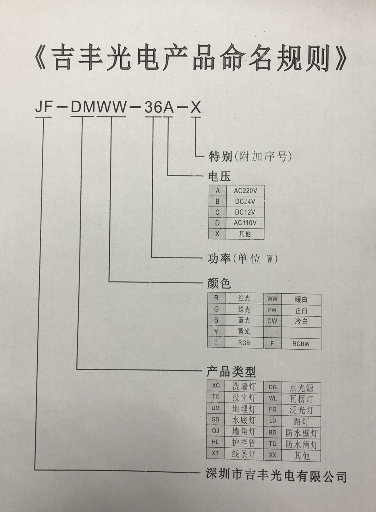 關(guān)于吉豐光電LED戶(hù)外照明燈具命名規(guī)則